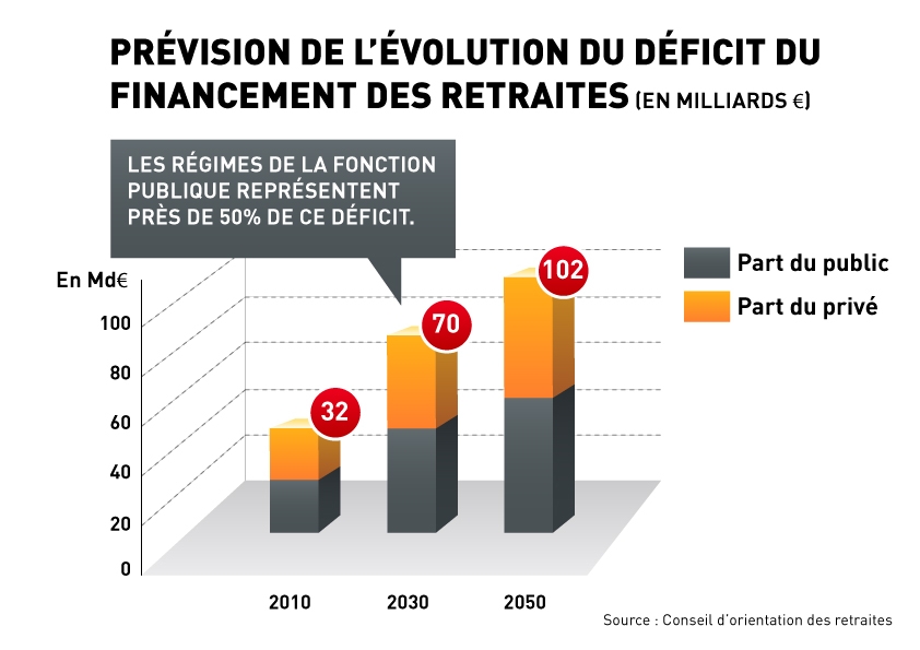Prevision_deficit_financement_retraites_public-prive